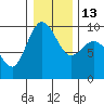 Cornet Bay tide chart for Friday, January 13, 2023