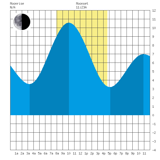 Cornet Bay tide chart for Saturday, January 14, 2023