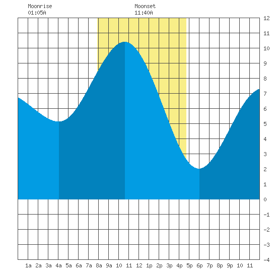 Cornet Bay tide chart for Sunday, January 15, 2023