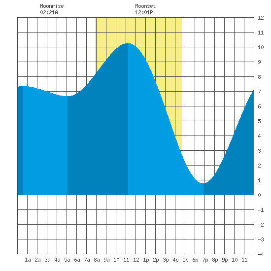 Cornet Bay tide chart for Monday, January 16, 2023