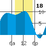 Cornet Bay tide chart for Wednesday, January 18, 2023