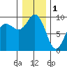 Cornet Bay tide chart for Sunday, January 1, 2023