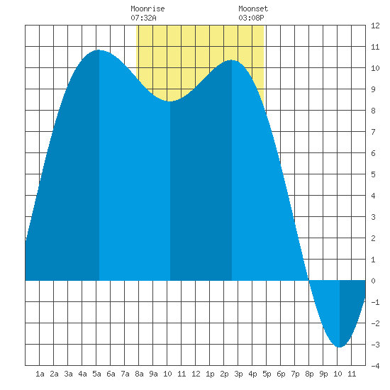 Cornet Bay tide chart for Friday, January 20, 2023