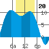 Cornet Bay tide chart for Friday, January 20, 2023