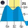 Cornet Bay tide chart for Saturday, January 21, 2023