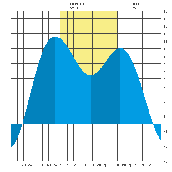 Cornet Bay tide chart for Monday, January 23, 2023