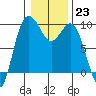 Cornet Bay tide chart for Monday, January 23, 2023