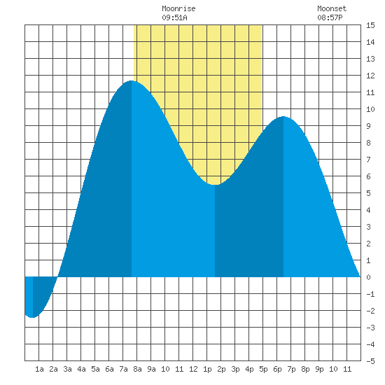 Cornet Bay tide chart for Tuesday, January 24, 2023