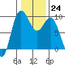 Cornet Bay tide chart for Tuesday, January 24, 2023