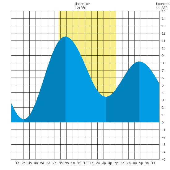 Cornet Bay tide chart for Thursday, January 26, 2023