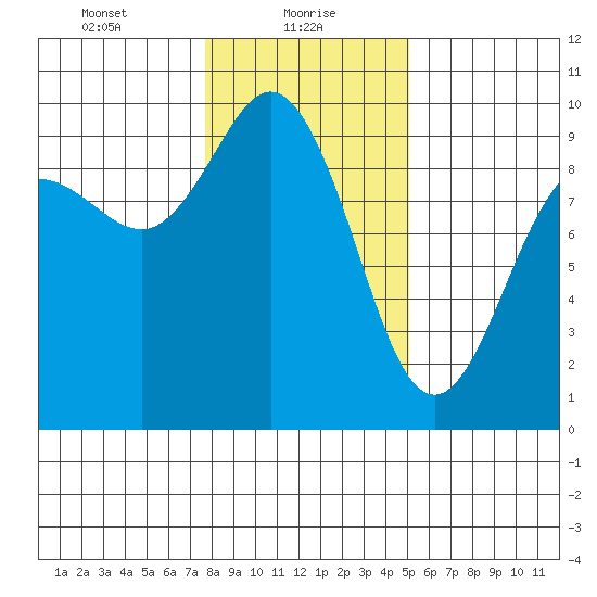 Cornet Bay tide chart for Sunday, January 29, 2023