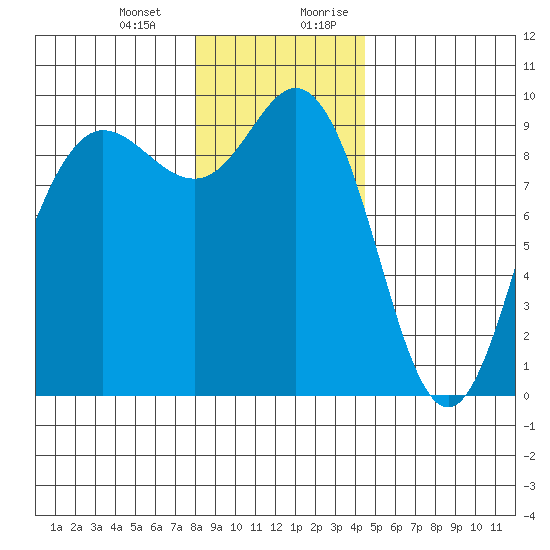 Cornet Bay tide chart for Monday, January 2, 2023