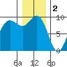 Cornet Bay tide chart for Monday, January 2, 2023