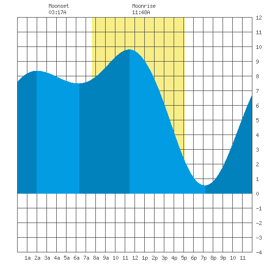 Cornet Bay tide chart for Monday, January 30, 2023