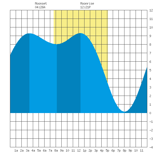Cornet Bay tide chart for Tuesday, January 31, 2023