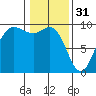 Cornet Bay tide chart for Tuesday, January 31, 2023