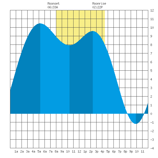 Cornet Bay tide chart for Wednesday, January 4, 2023