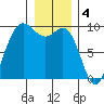 Cornet Bay tide chart for Wednesday, January 4, 2023