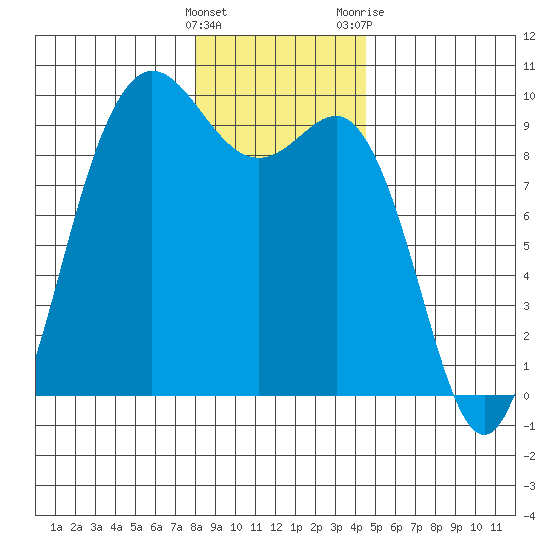 Cornet Bay tide chart for Thursday, January 5, 2023