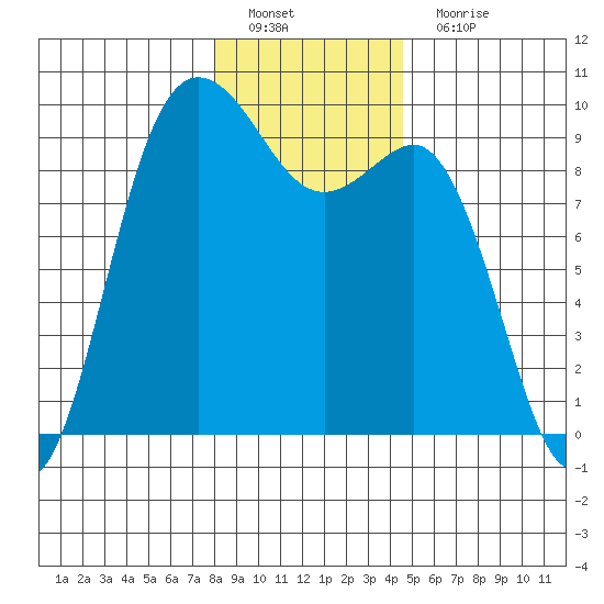 Cornet Bay tide chart for Sunday, January 8, 2023