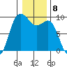 Cornet Bay tide chart for Sunday, January 8, 2023