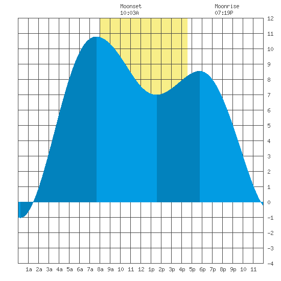 Cornet Bay tide chart for Monday, January 9, 2023