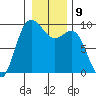 Cornet Bay tide chart for Monday, January 9, 2023
