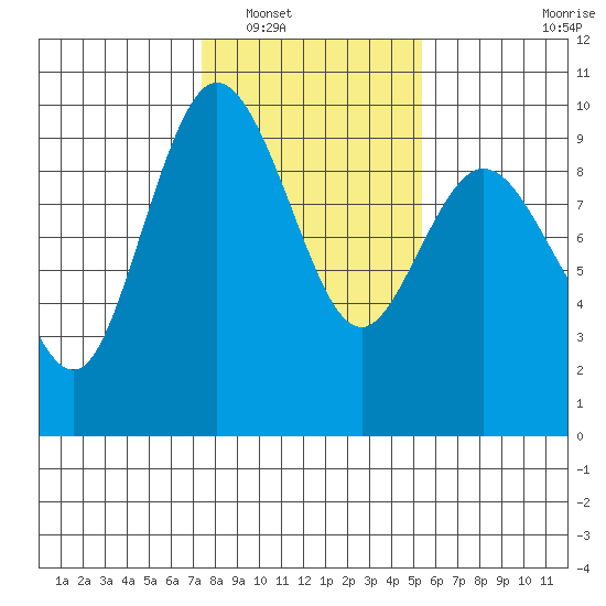 Cornet Bay tide chart for Friday, February 10, 2023