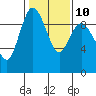Cornet Bay tide chart for Friday, February 10, 2023