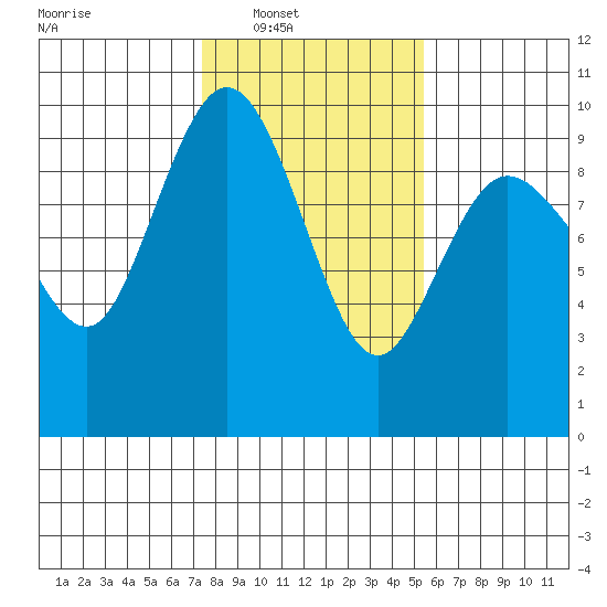 Cornet Bay tide chart for Saturday, February 11, 2023