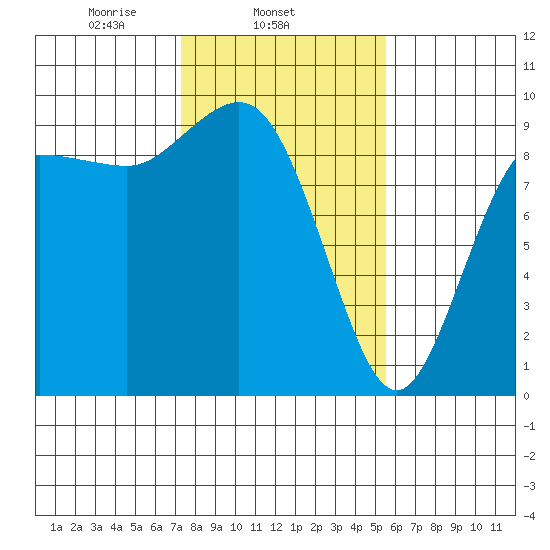 Cornet Bay tide chart for Tuesday, February 14, 2023
