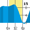 Cornet Bay tide chart for Wednesday, February 15, 2023