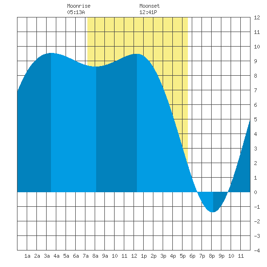 Cornet Bay tide chart for Thursday, February 16, 2023