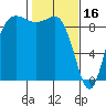 Cornet Bay tide chart for Thursday, February 16, 2023