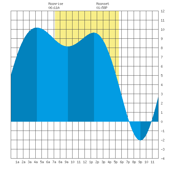 Cornet Bay tide chart for Friday, February 17, 2023