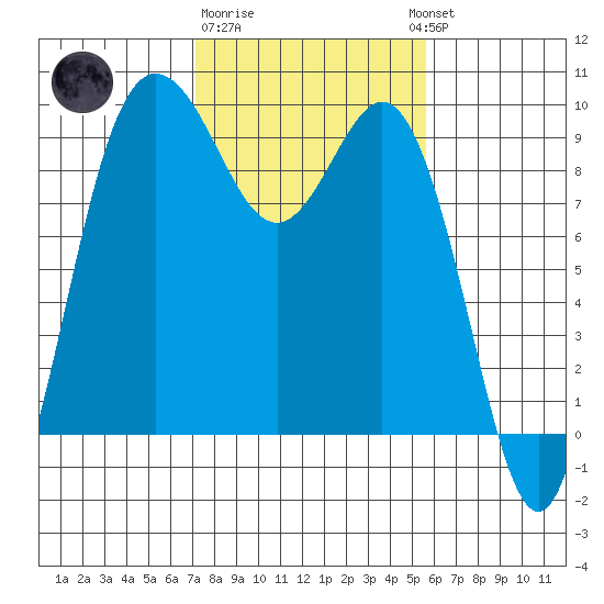 Cornet Bay tide chart for Sunday, February 19, 2023