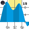 Cornet Bay tide chart for Sunday, February 19, 2023