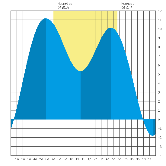 Cornet Bay tide chart for Monday, February 20, 2023