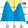 Cornet Bay tide chart for Monday, February 20, 2023