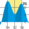 Cornet Bay tide chart for Tuesday, February 21, 2023