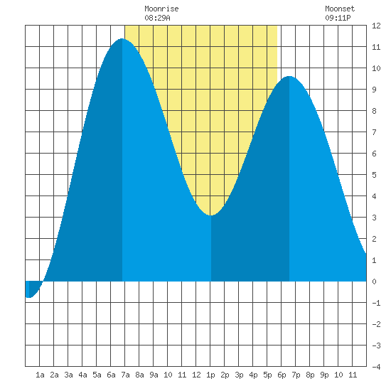 Cornet Bay tide chart for Wednesday, February 22, 2023
