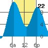 Cornet Bay tide chart for Wednesday, February 22, 2023