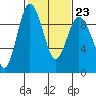 Cornet Bay tide chart for Thursday, February 23, 2023