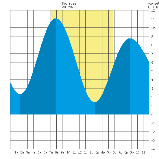 Cornet Bay tide chart for Friday, February 24, 2023