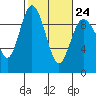 Cornet Bay tide chart for Friday, February 24, 2023
