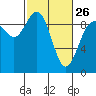 Cornet Bay tide chart for Sunday, February 26, 2023
