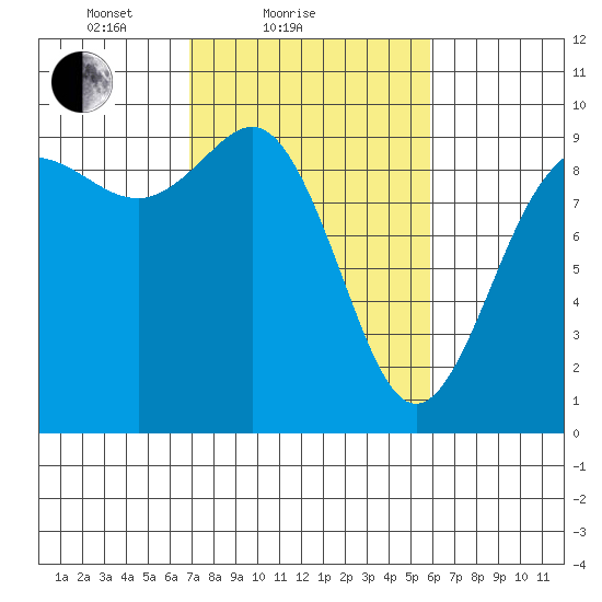 Cornet Bay tide chart for Monday, February 27, 2023