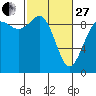 Cornet Bay tide chart for Monday, February 27, 2023