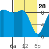 Cornet Bay tide chart for Tuesday, February 28, 2023