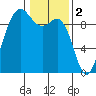 Cornet Bay tide chart for Thursday, February 2, 2023